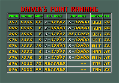 Super Monaco GP - Screenshot - High Scores Image