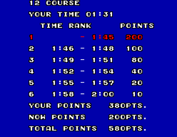 World Grand Prix - Screenshot - High Scores